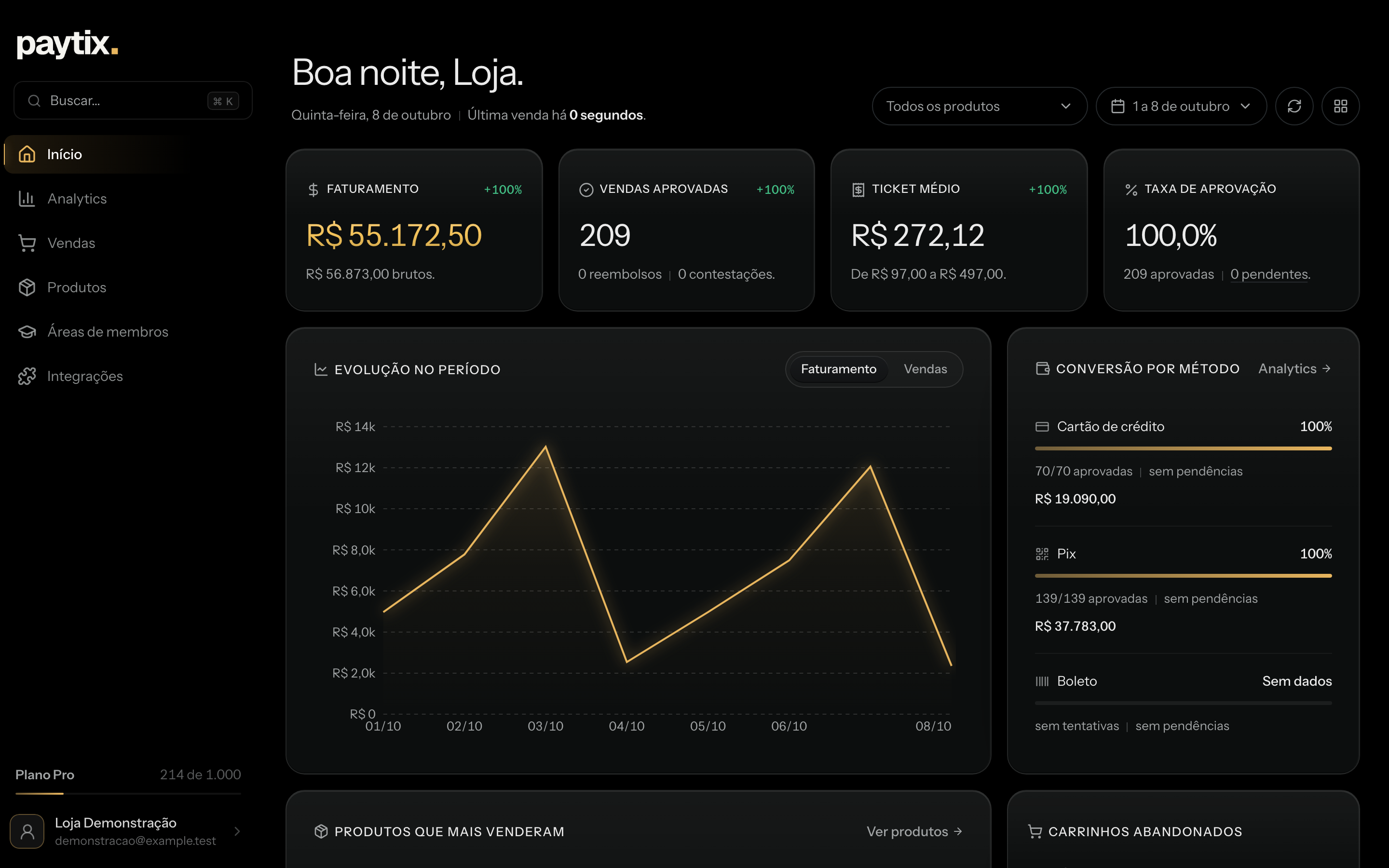 Captura do dashboard real da Paytix, com dados de demonstração.